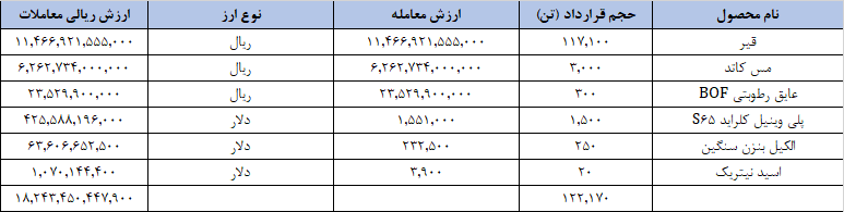 معاملات صادراتی ۱۲۲ هزار تن کالا در تالار کیش