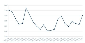 نمودار تغییرات قیمت آلومینیوم در بورس فلزات لندن در یک ماهه اخیر