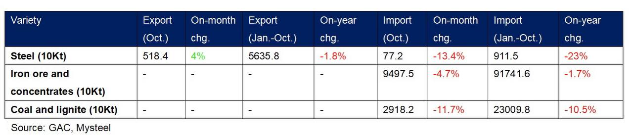 افزایش صادرات فولاد چین در ماه اکتبر