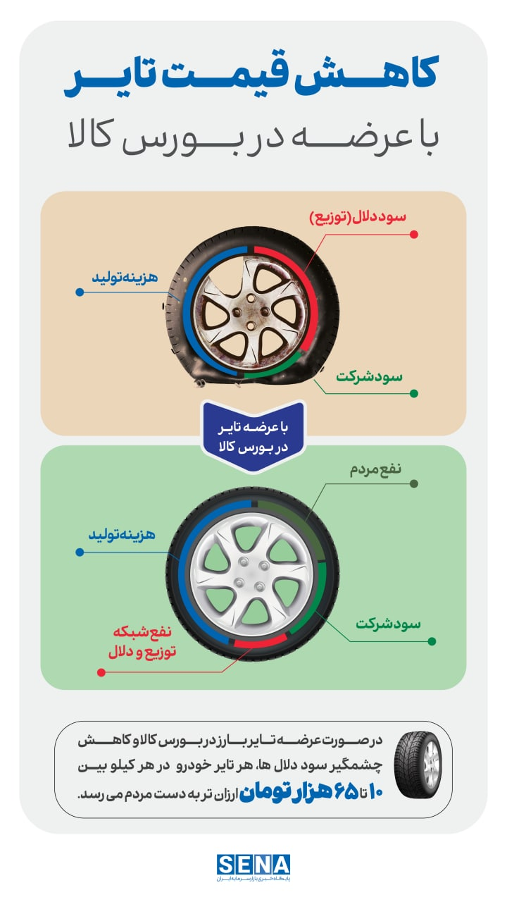 نجات صنعت تایر با عرضه در بورس کالا/ قیمت گذاری دستوری، مانع بخش تولید