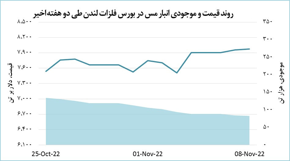 رشد ۱۹ دلاری قیمت مس