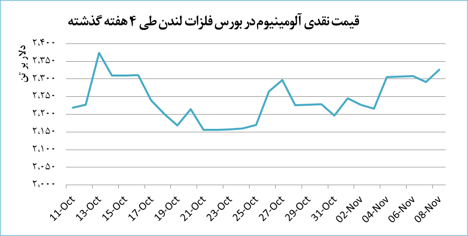 قیمت آلومینیوم ۱.۵ درصد بالا رفت