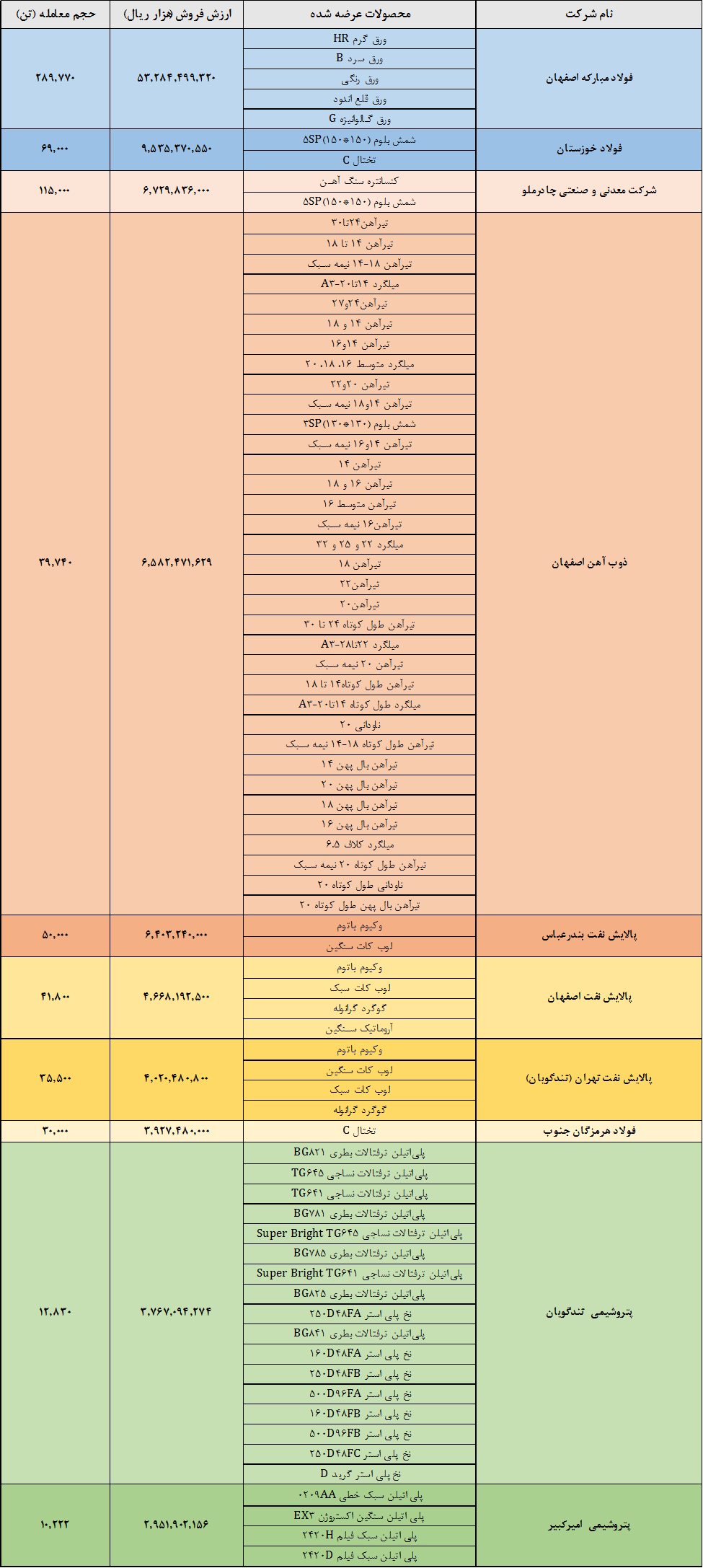 ۱۰ شرکت برتر بورس کالا: فولاد در صدر ایستاد