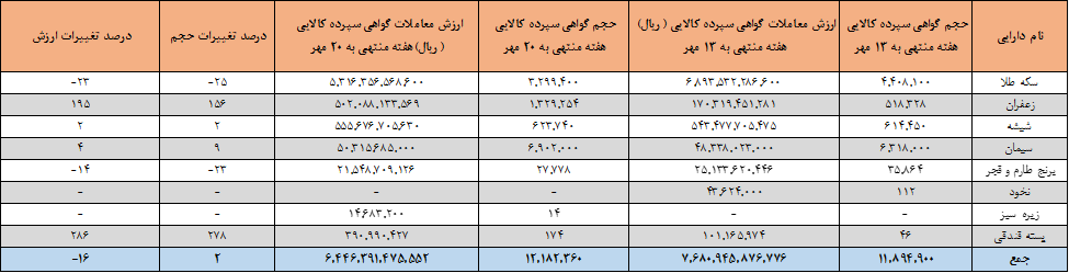 ۱۲ میلیون اوراق گواهی کالایی دست به دست شد/ برترینها در بازار گواهی سپرده