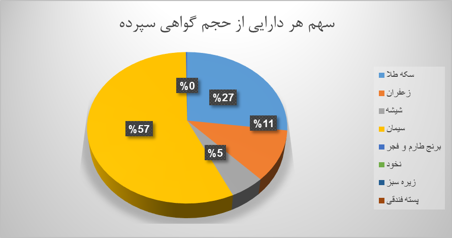 ۱۲ میلیون اوراق گواهی کالایی دست به دست شد/ برترینها در بازار گواهی سپرده