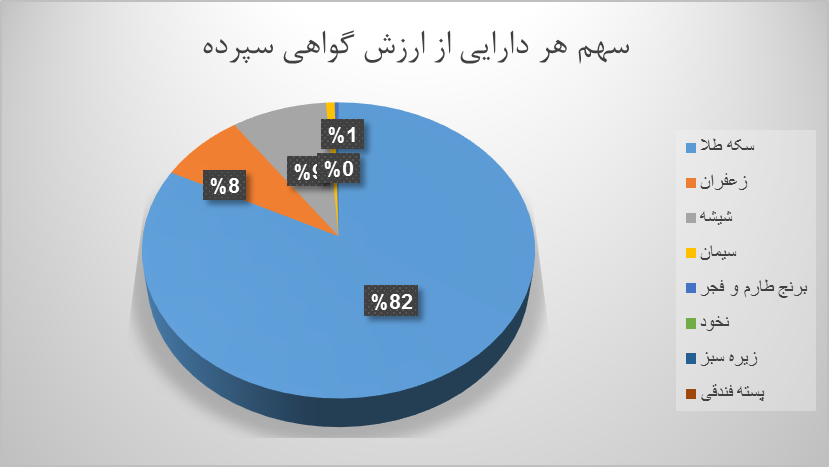 ۱۲ میلیون اوراق گواهی کالایی دست به دست شد/ برترینها در بازار گواهی سپرده