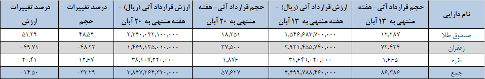 ۵۷ هزار قرارداد آتی در بورس کالا دست به دست شد