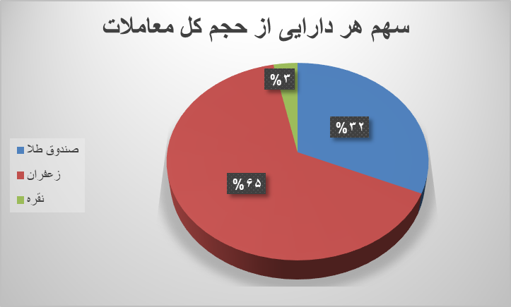۵۷ هزار قرارداد آتی در بورس کالا دست به دست شد