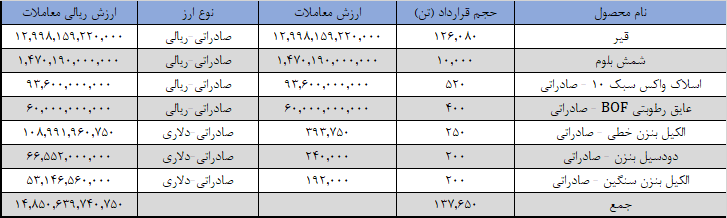 ۱۳۷ هزار تن کالا در بورس کالا صادر شد/ استقبال از صادرات شمش فولادی