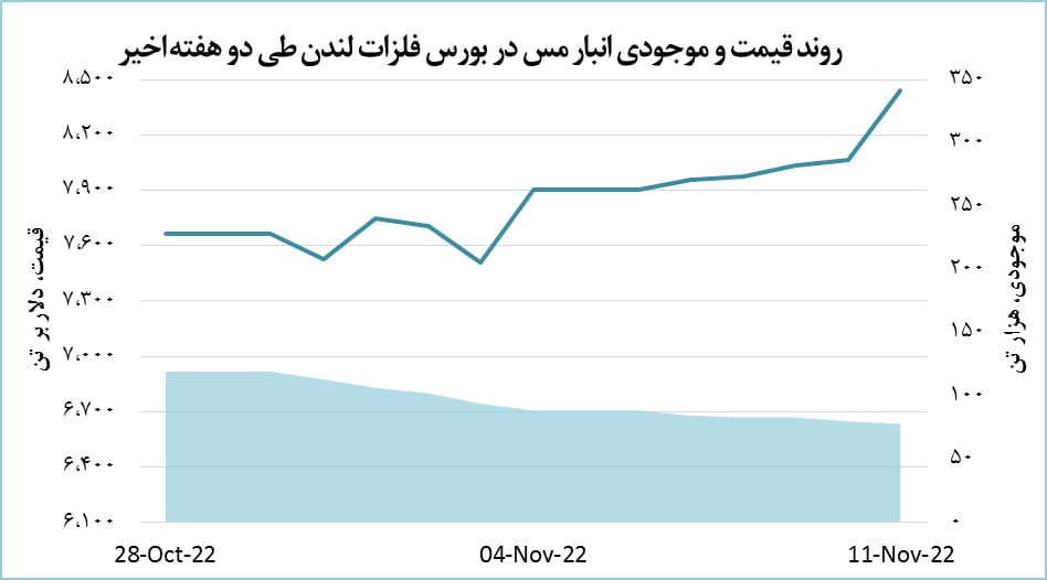 رشد ۴.۷ درصدی قیمت مس