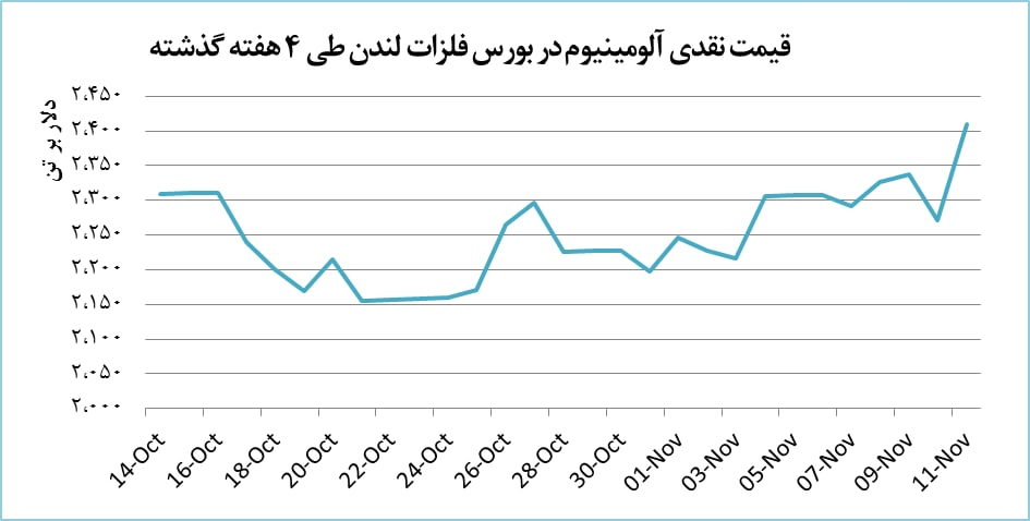 بهای آلومینیوم ۱۳۸ دلار بالا رفت