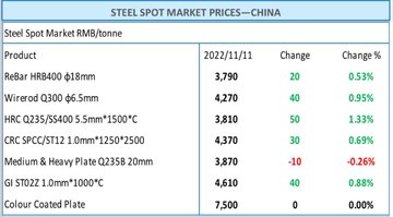 افزایش بهای اکثر محصولات فولادی در چین طی هفته گذشته