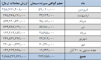 تداوم عرضه های ۱.۲ میلیون تنی سیمان در بورس کالا