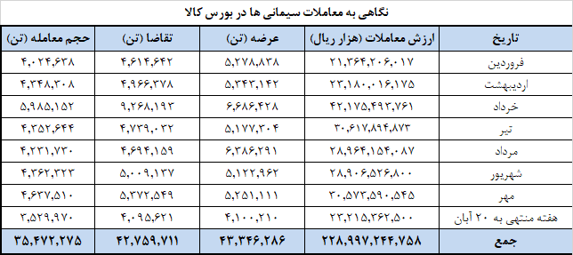 تداوم عرضه های ۱.۲ میلیون تنی سیمان در بورس کالا