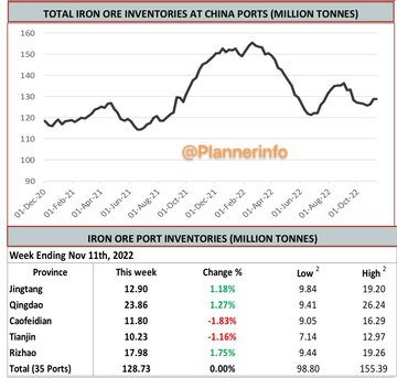 موجودی ۳۵ بندر اصلی واردکننده سنگ آهن در چین در هفته گذشته بدون تغییر روی سطح ۱۲۸.۷۳ میلیون تن ثابت ماند