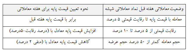 نحوه محاسبه قیمت پایه شیشه جام در معاملات گواهی سپرده