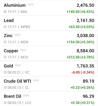قیمت جهانی فلزات اساسی و نفت (دوشنبه ۲۳ آبان ماه ۱۴۰۱)