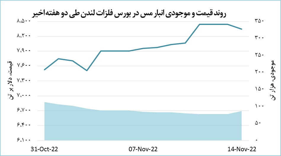 قیمت مس ۹۵ دلار کاهش یافت