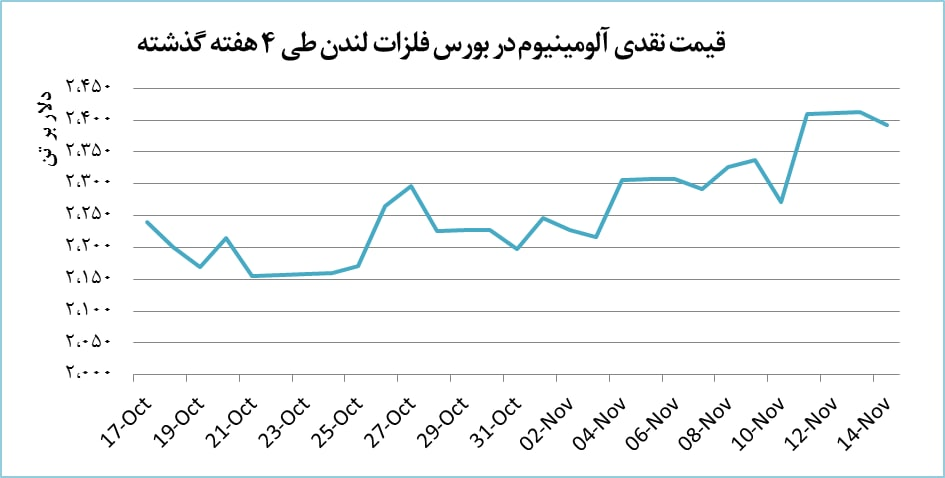 افت ۱۸ دلاری قیمت آلومینیوم