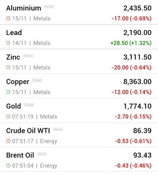 قیمت جهانی فلزات اساسی و نفت (چهارشنبه ۲۵ آبان ماه ۱۴۰۱)