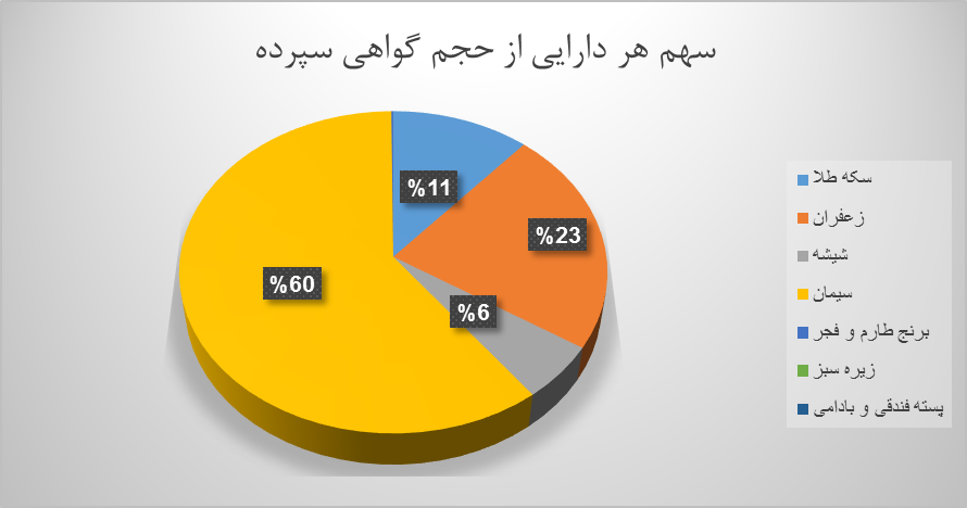 ۱۱.۵ میلیون اوراق گواهی کالایی در بورس کالا دست به دست شد