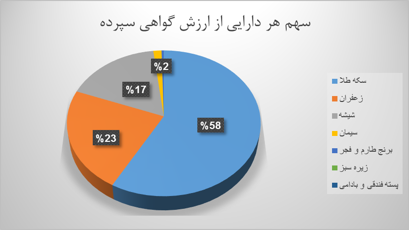 ۱۱.۵ میلیون اوراق گواهی کالایی در بورس کالا دست به دست شد