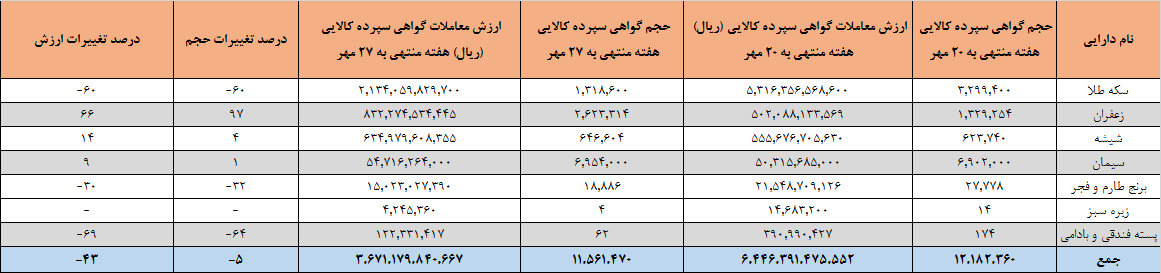 ۱۱.۵ میلیون اوراق گواهی کالایی در بورس کالا دست به دست شد