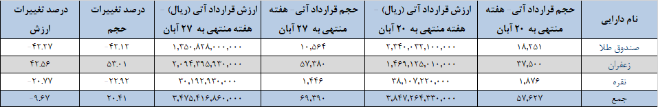 ۶۹ هزار قرارداد آتی در بورس کالا دست به دست شد