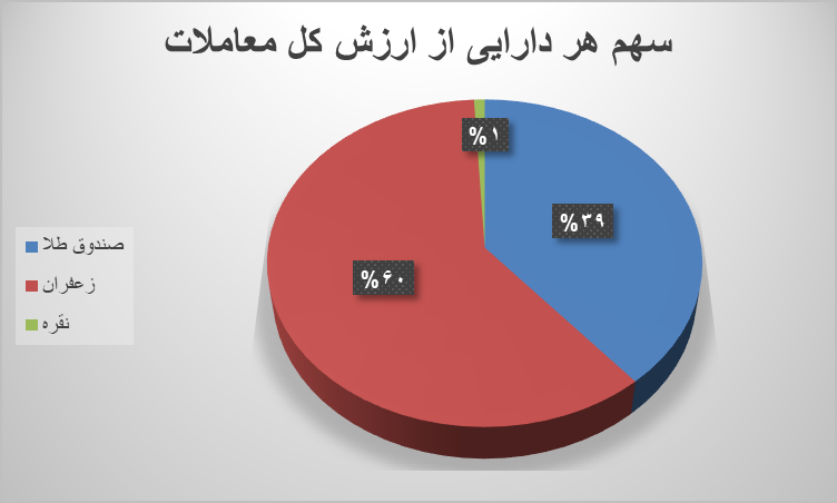 ۶۹ هزار قرارداد آتی در بورس کالا دست به دست شد