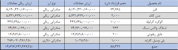 ۸۸ هزار تن کالا در بورس کالا صادر شد