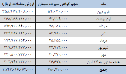 عرضه ۱.۱ میلیون تن سیمان در بورس کالا