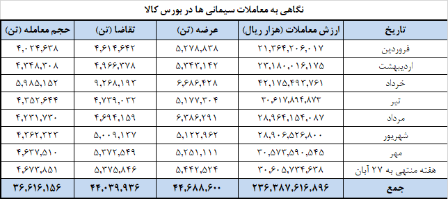 عرضه ۱.۱ میلیون تن سیمان در بورس کالا