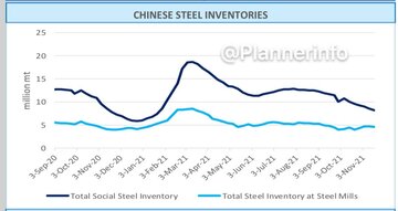 موجودی فولاد چین همچنان در مدار نزولی بوده و طی هفته گذشته با ۴۵۰ هزار تن کاهش (۳.۴۳ درصد) نسبت به هفته پیش به ۱۲.۸۰ میلیون تن رسید