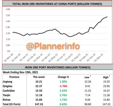 سطح موجودی سنگ آهن در بنادر چین طی یک هفته گذشته ۰.۸۳ درصد معادل ۱.۲۱ میلیون تن افزایش یافت و به ۱۴۷.۳۳ میلیون تن رسید/ با وجود افزایش عرضه روند قیمت سنگ آهن طی یک هفته گذشته کاملا صعودی بوده است