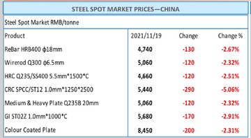 با وجود جو مثبت ایجاد شده در بازار فولاد چین قیمت نسبت به هفته قبل افت ۱۲۰ تا ۲۹۰ یوان (معادل ۱۷ تا ۴۱ دلار) در هر تن را ثبت کردند