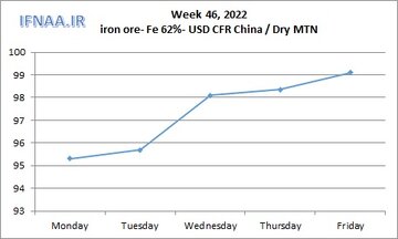 نگاهی به بازارهای جهانی سنگ آهن در هفته ای که گذشت