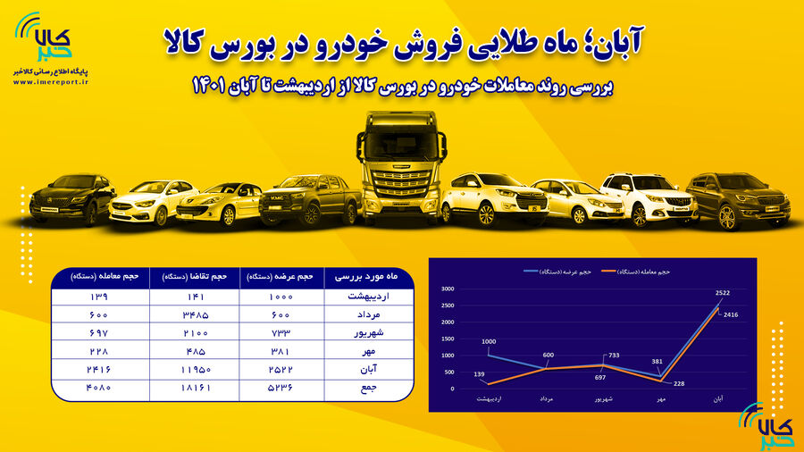 آبان، ماه طلایی فروش خودرو در بورس کالا