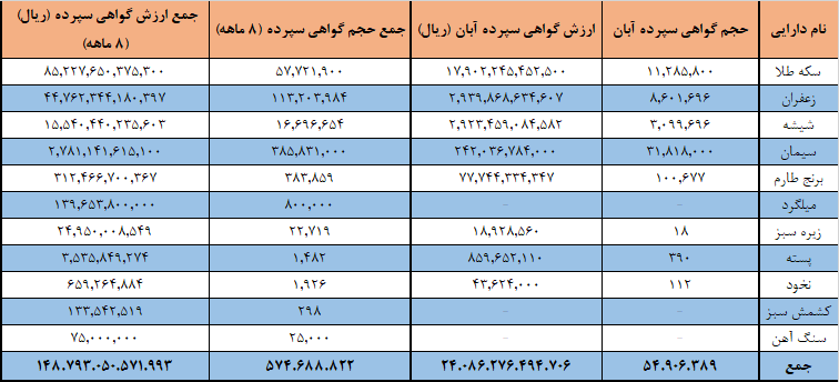 ۵۷۴ میلیون گواهی سپرده کالایی در بورس کالا دست به دست شد