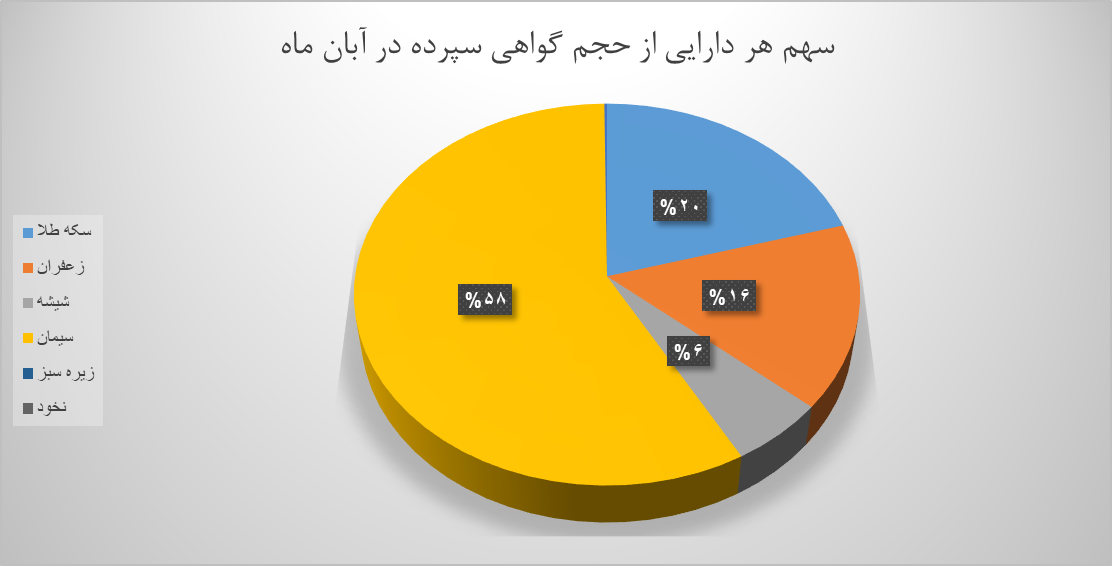 ۵۷۴ میلیون گواهی سپرده کالایی در بورس کالا دست به دست شد