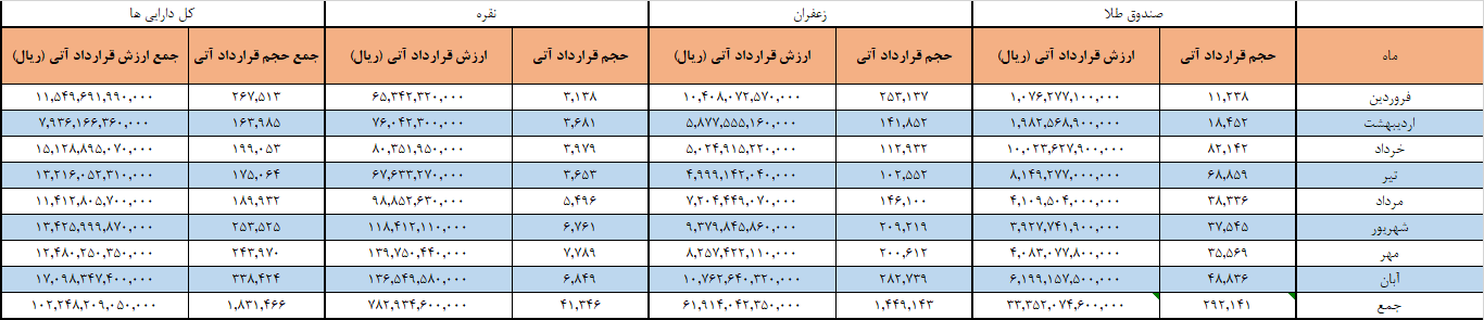 دستبه دست شدن ۱.۸ میلیون قرارداد آتی