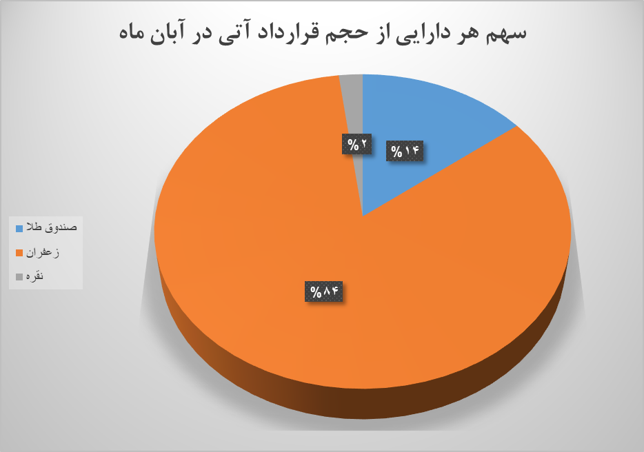 دستبه دست شدن ۱.۸ میلیون قرارداد آتی