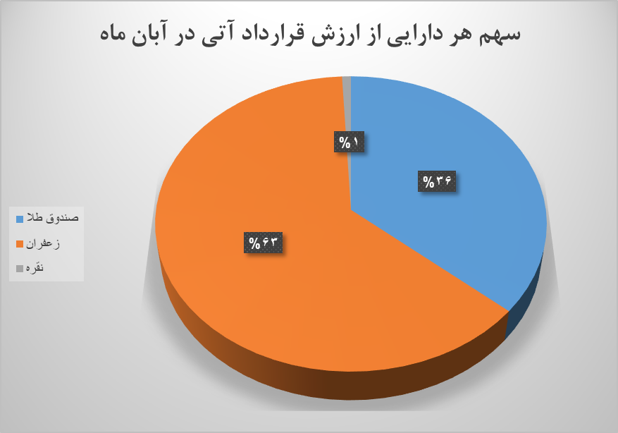 دستبه دست شدن ۱.۸ میلیون قرارداد آتی