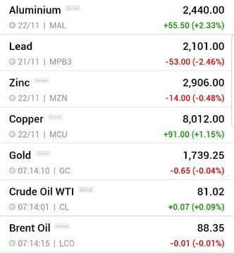 قیمت جهانی فلزات اساسی و نفت (چهارشنبه ۲ آذر ماه ۱۴۰۱)