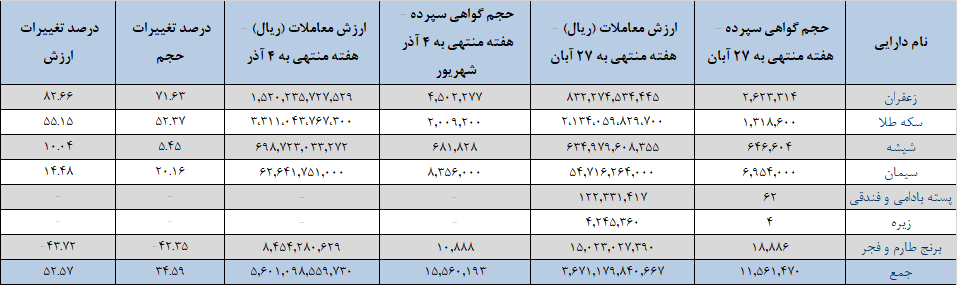 ۱۵.۵ میلیون اوراق گواهی کالایی دست به دست شد