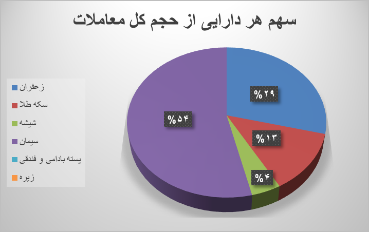 ۱۵.۵ میلیون اوراق گواهی کالایی دست به دست شد