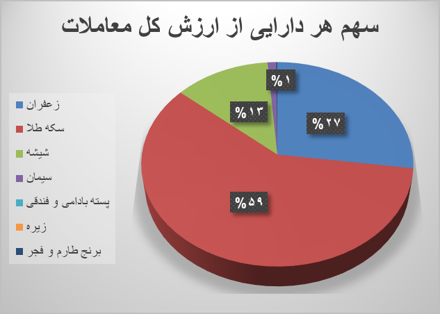 ۱۵.۵ میلیون اوراق گواهی کالایی دست به دست شد