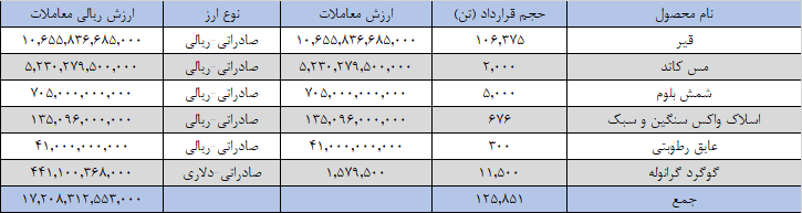 ۱۲۵ هزار تن کالا در بورس کالا صادر شد