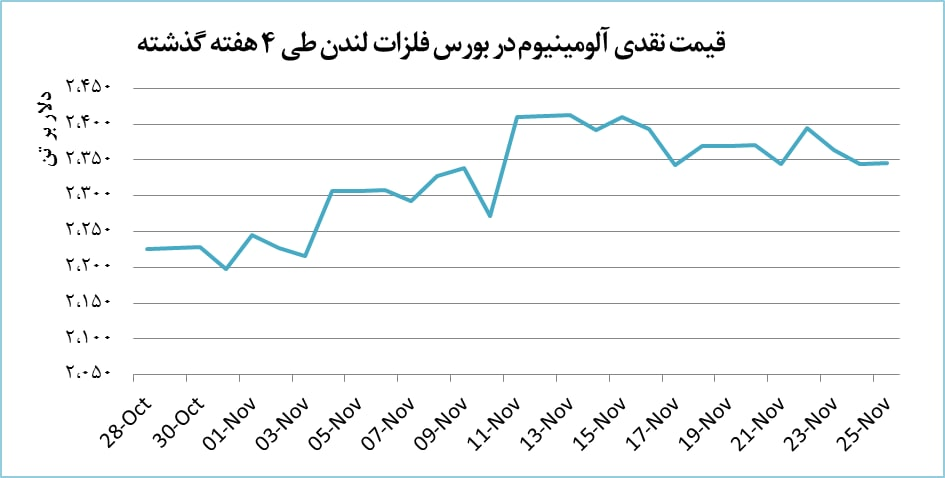رشد اندک قیمت آلومینیوم در بازارهای جهانی