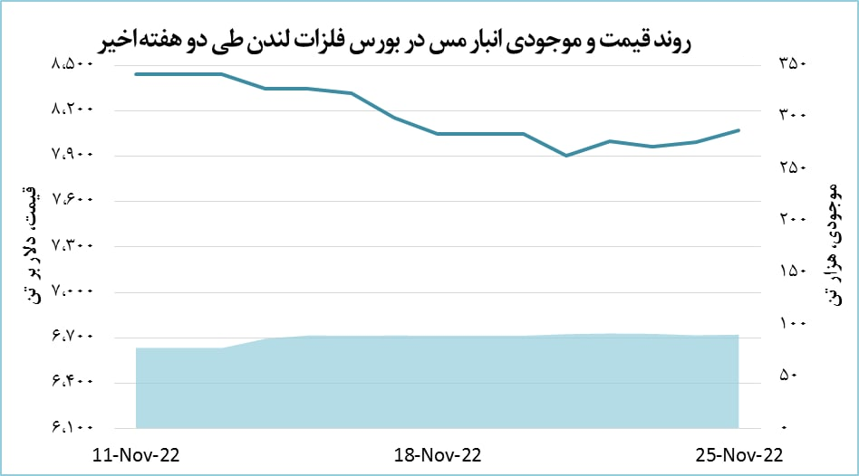 افزایش ۷۹ دلاری قیمت مس