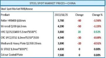 تغییرات قیمتی محصولات فولادی طی یک هفته گذشته در بازار چین